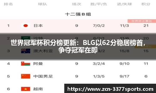 世界冠军杯积分榜更新：BLG以62分稳居榜首，争夺冠军在即